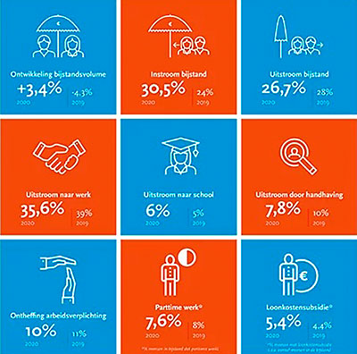 Divosa benchmarkt infographic 2020