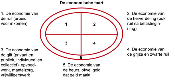 de-economische-taart