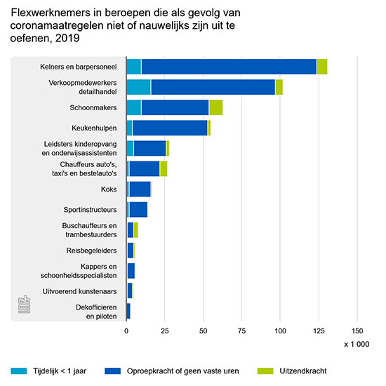 flexwerknemers in beroep