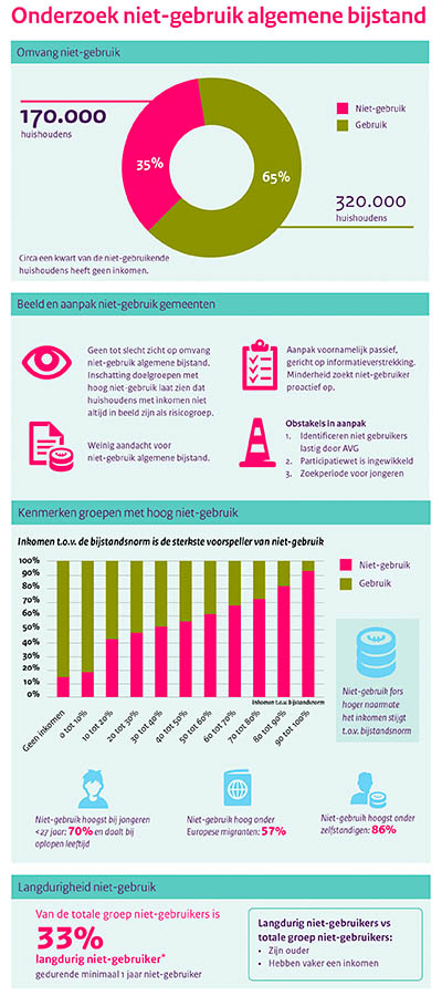 infographic niet gebruik