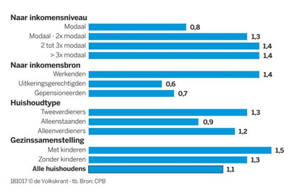 koopkrachtontwikkeling