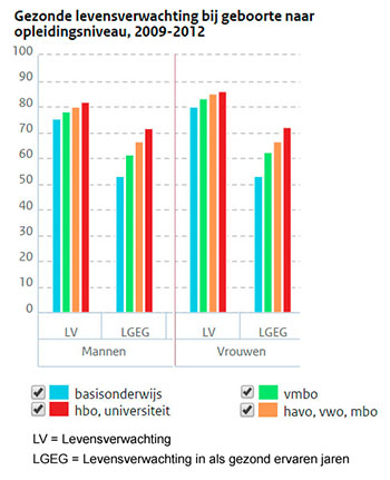 levensverwachting-opleiding