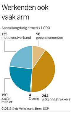 scp-werkende-armen