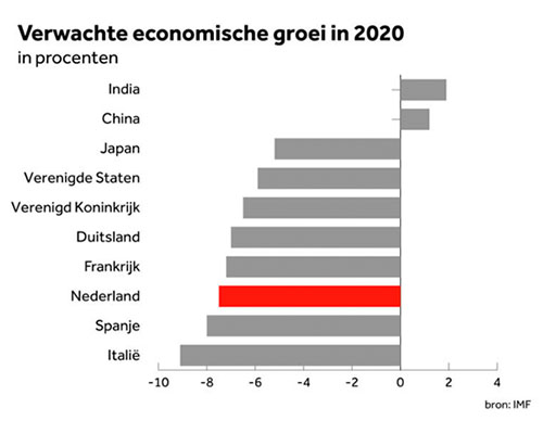 verwachte groei