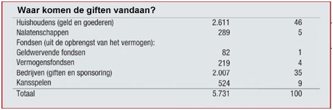 waar komen de giften vandaan